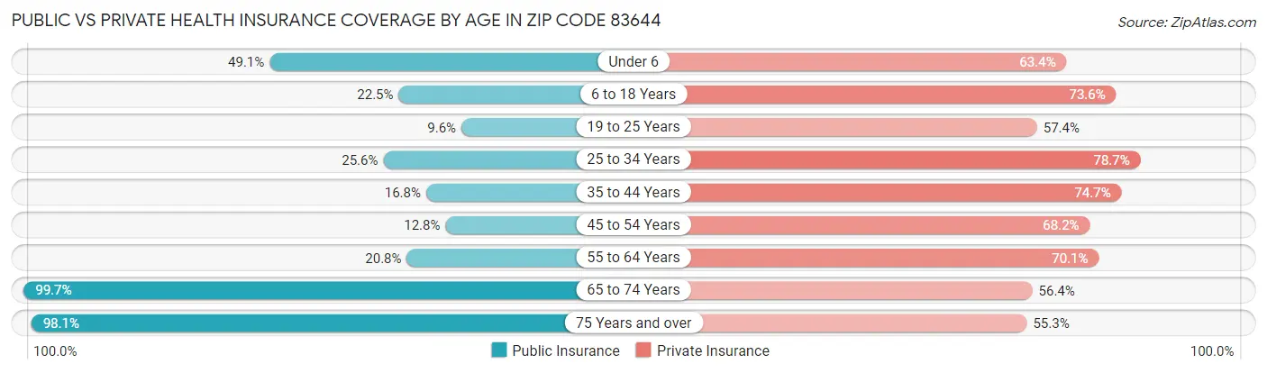 Public vs Private Health Insurance Coverage by Age in Zip Code 83644