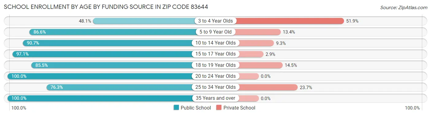 School Enrollment by Age by Funding Source in Zip Code 83644