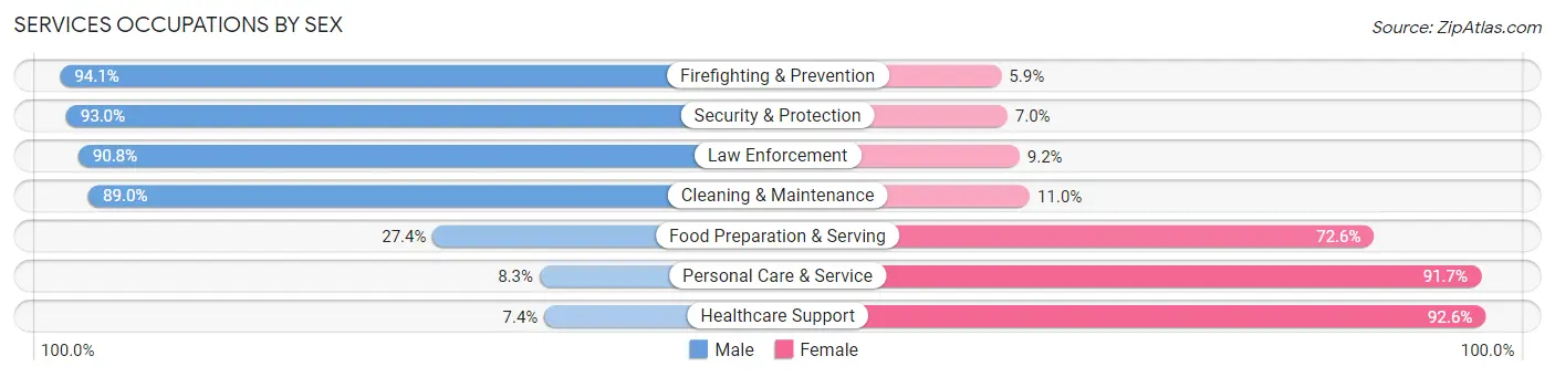 Services Occupations by Sex in Zip Code 83644