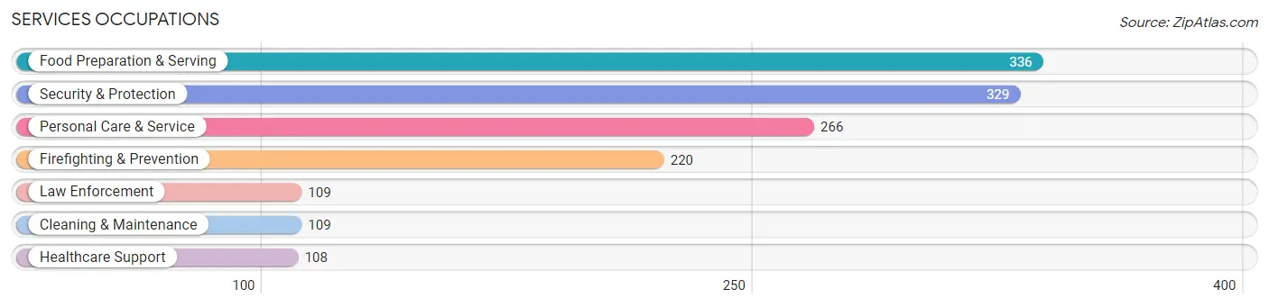 Services Occupations in Zip Code 83644