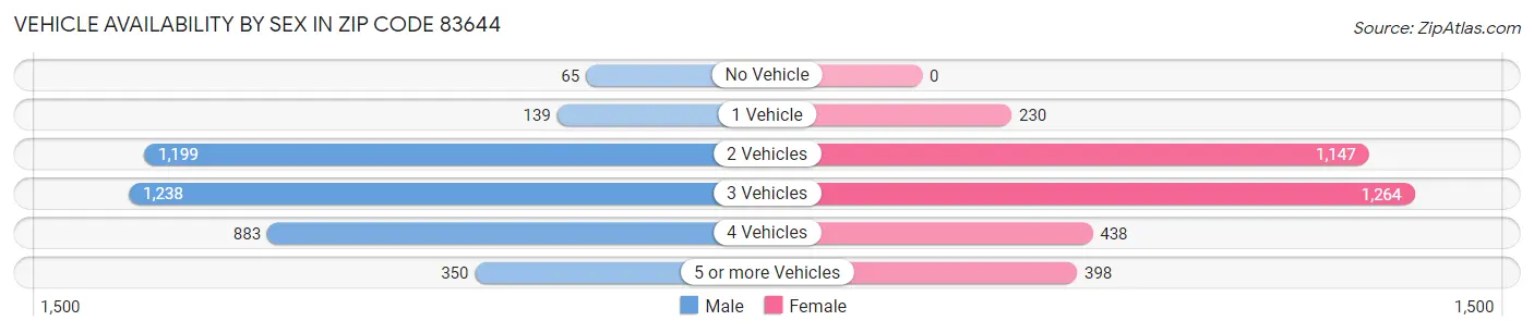 Vehicle Availability by Sex in Zip Code 83644