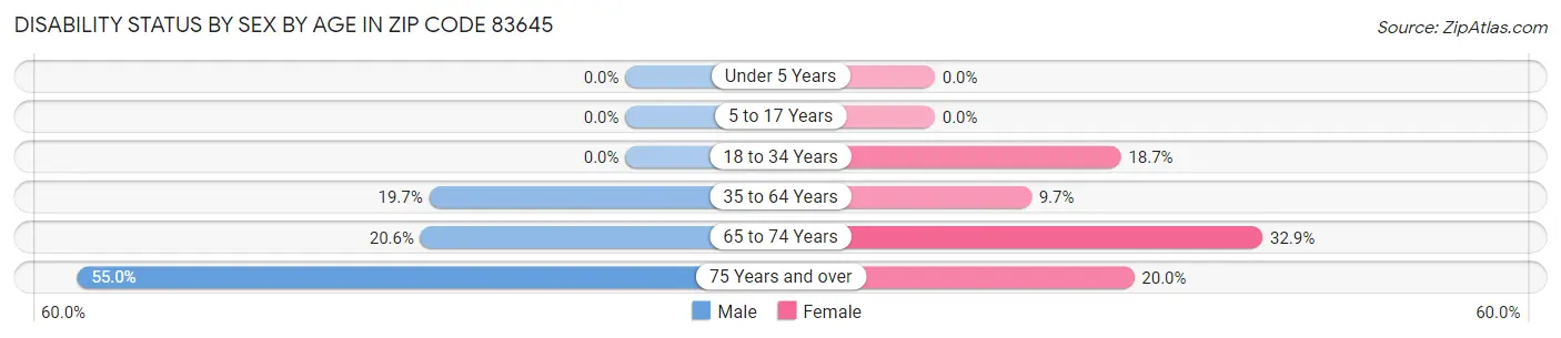 Disability Status by Sex by Age in Zip Code 83645