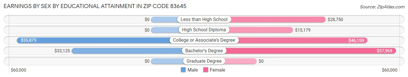 Earnings by Sex by Educational Attainment in Zip Code 83645