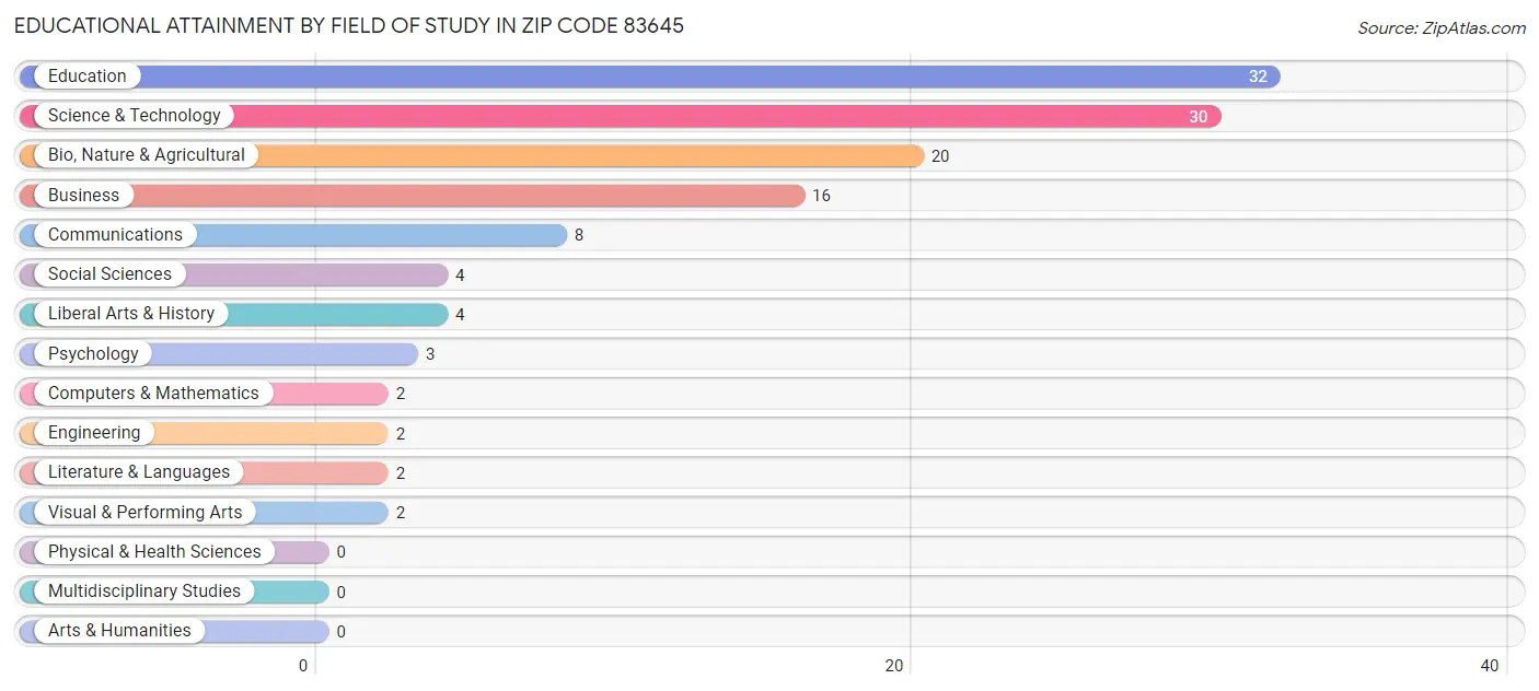 Educational Attainment by Field of Study in Zip Code 83645