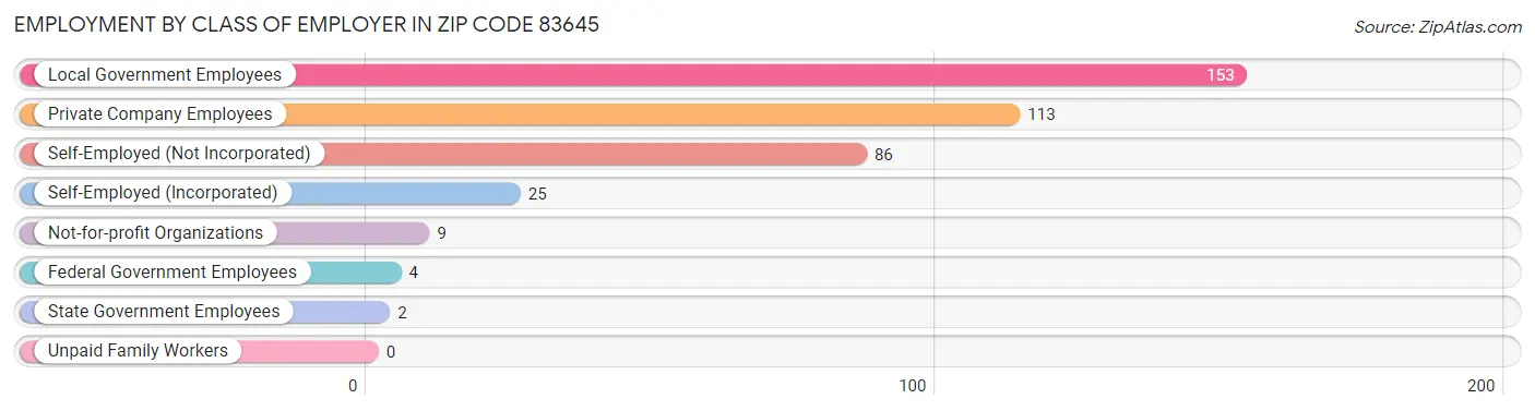 Employment by Class of Employer in Zip Code 83645