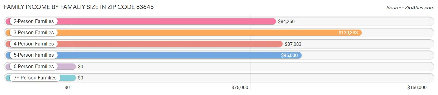 Family Income by Famaliy Size in Zip Code 83645