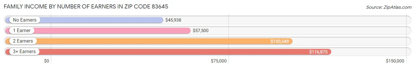 Family Income by Number of Earners in Zip Code 83645