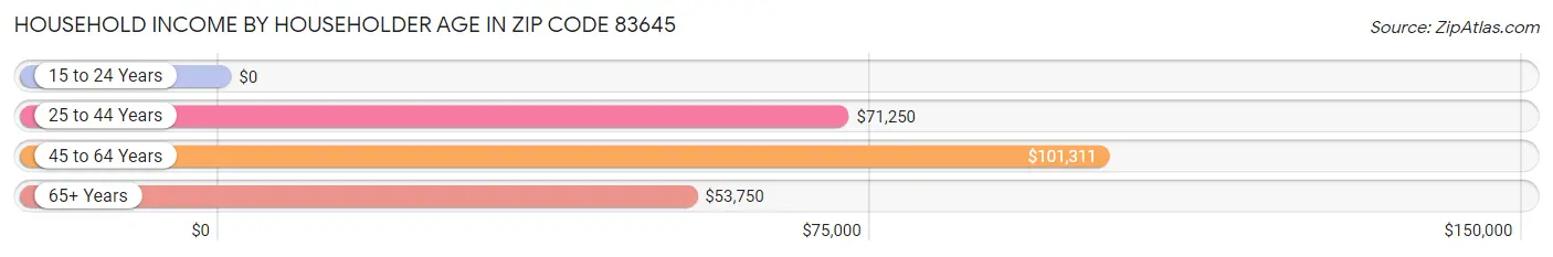 Household Income by Householder Age in Zip Code 83645