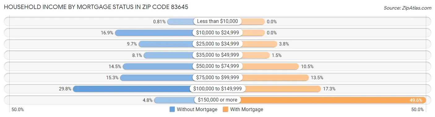 Household Income by Mortgage Status in Zip Code 83645