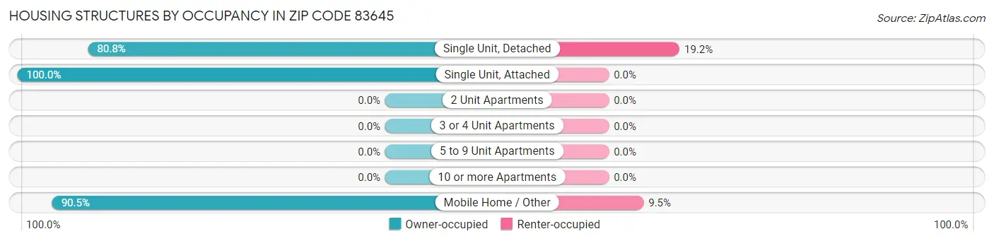 Housing Structures by Occupancy in Zip Code 83645