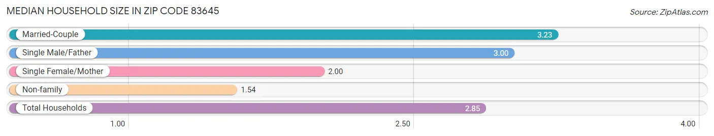 Median Household Size in Zip Code 83645