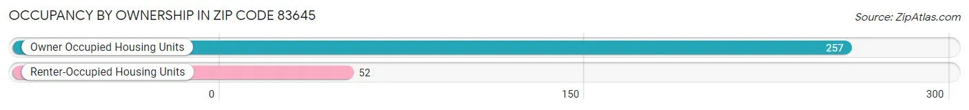 Occupancy by Ownership in Zip Code 83645