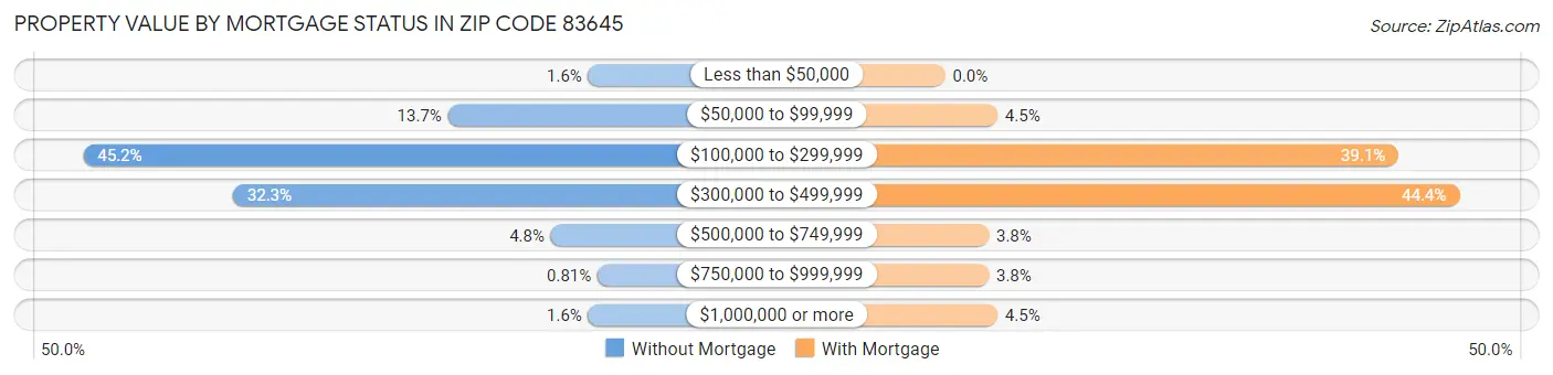 Property Value by Mortgage Status in Zip Code 83645