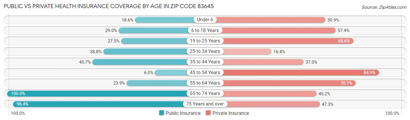 Public vs Private Health Insurance Coverage by Age in Zip Code 83645