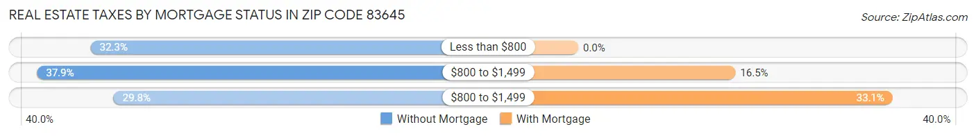 Real Estate Taxes by Mortgage Status in Zip Code 83645