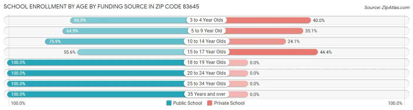 School Enrollment by Age by Funding Source in Zip Code 83645