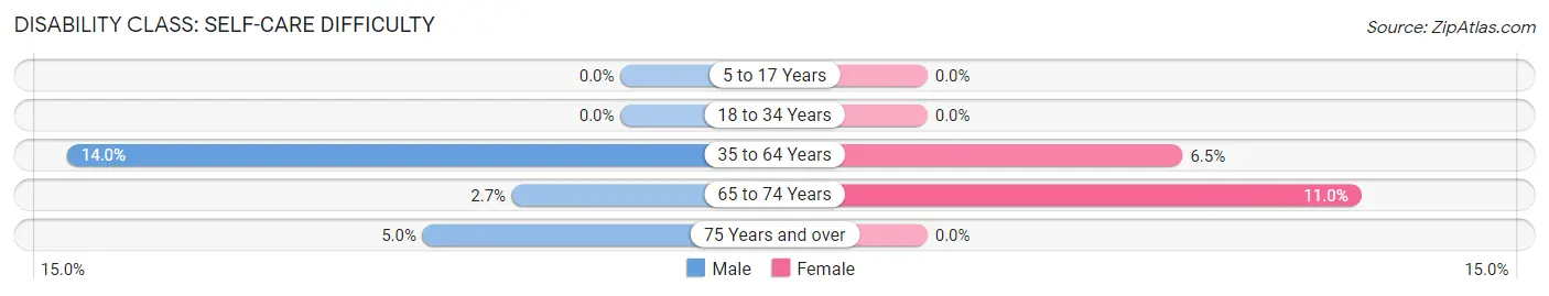 Disability in Zip Code 83645: <span>Self-Care Difficulty</span>