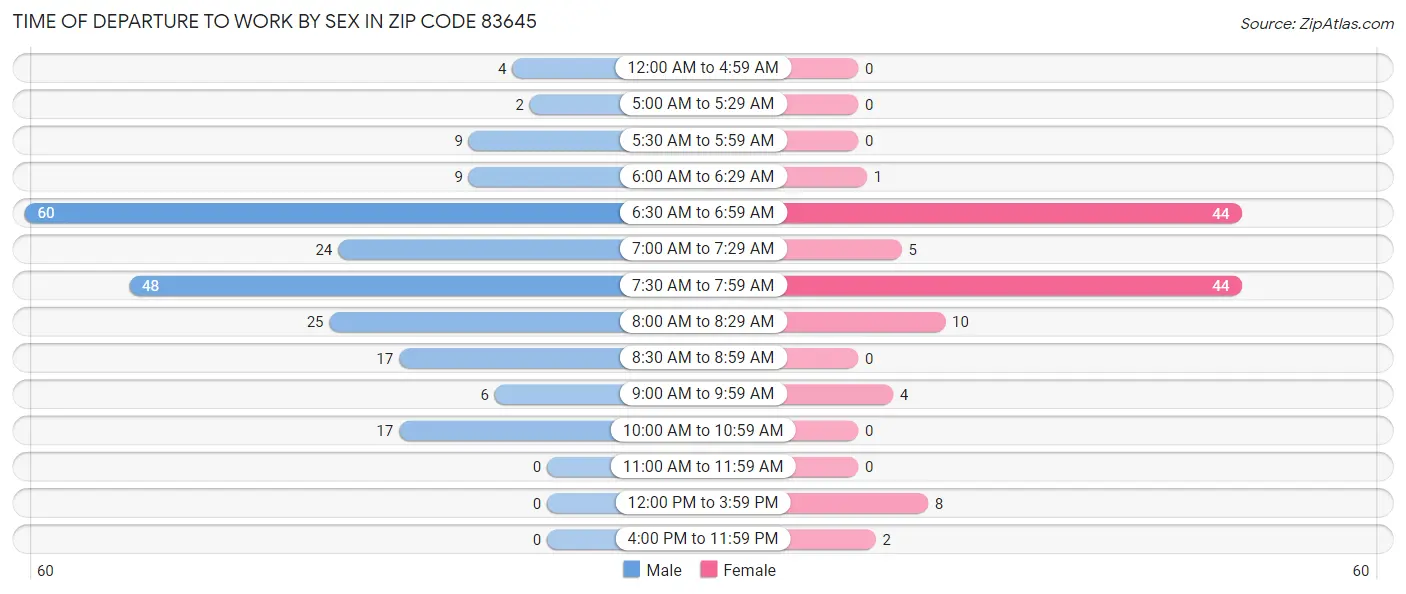 Time of Departure to Work by Sex in Zip Code 83645