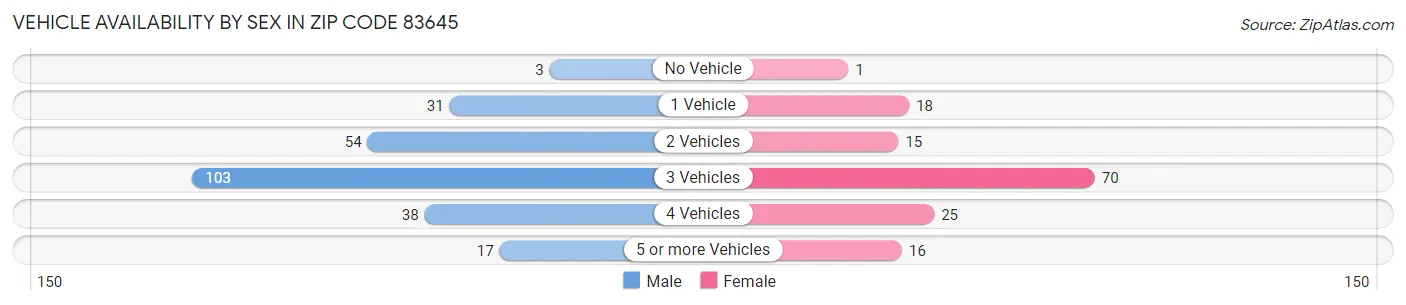 Vehicle Availability by Sex in Zip Code 83645