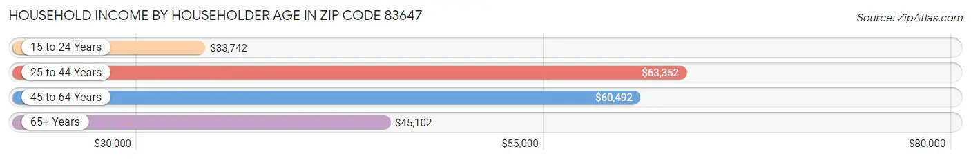 Household Income by Householder Age in Zip Code 83647