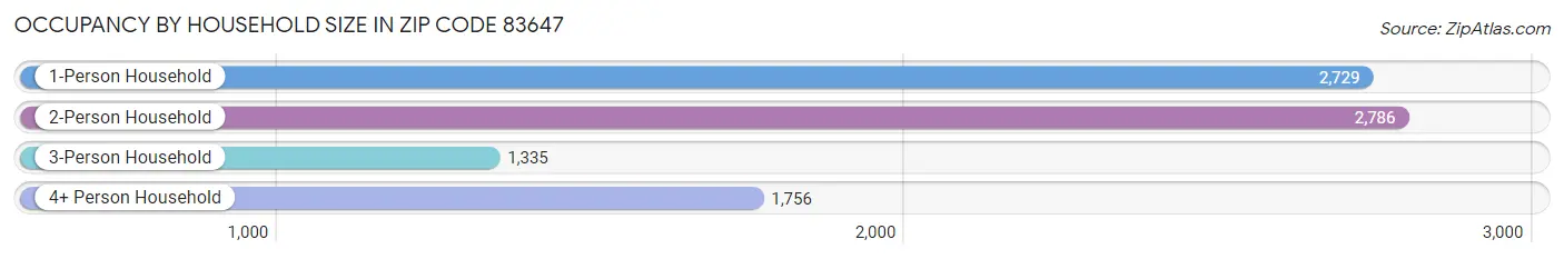 Occupancy by Household Size in Zip Code 83647