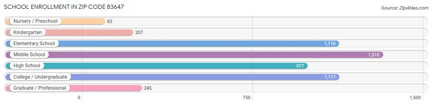 School Enrollment in Zip Code 83647