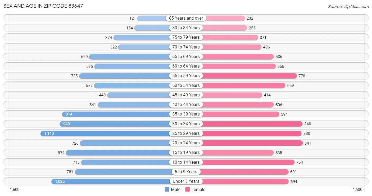 Sex and Age in Zip Code 83647