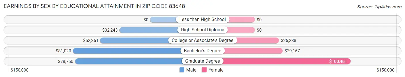 Earnings by Sex by Educational Attainment in Zip Code 83648