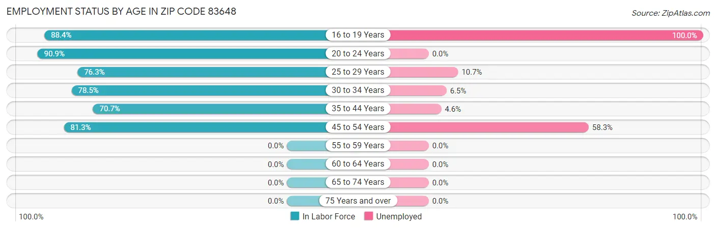 Employment Status by Age in Zip Code 83648