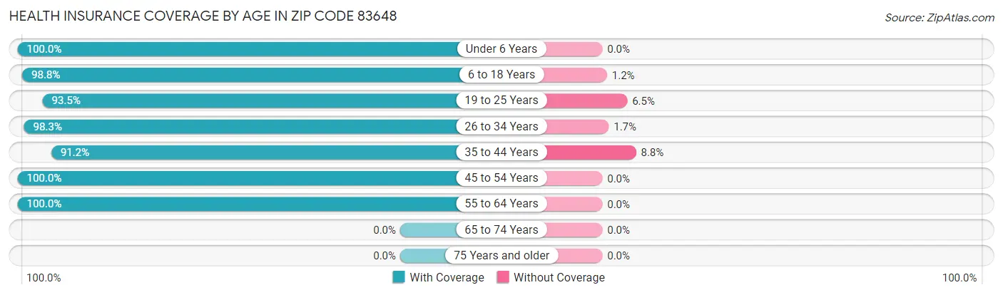 Health Insurance Coverage by Age in Zip Code 83648
