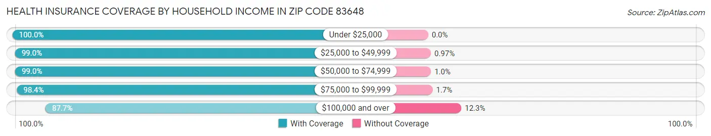 Health Insurance Coverage by Household Income in Zip Code 83648