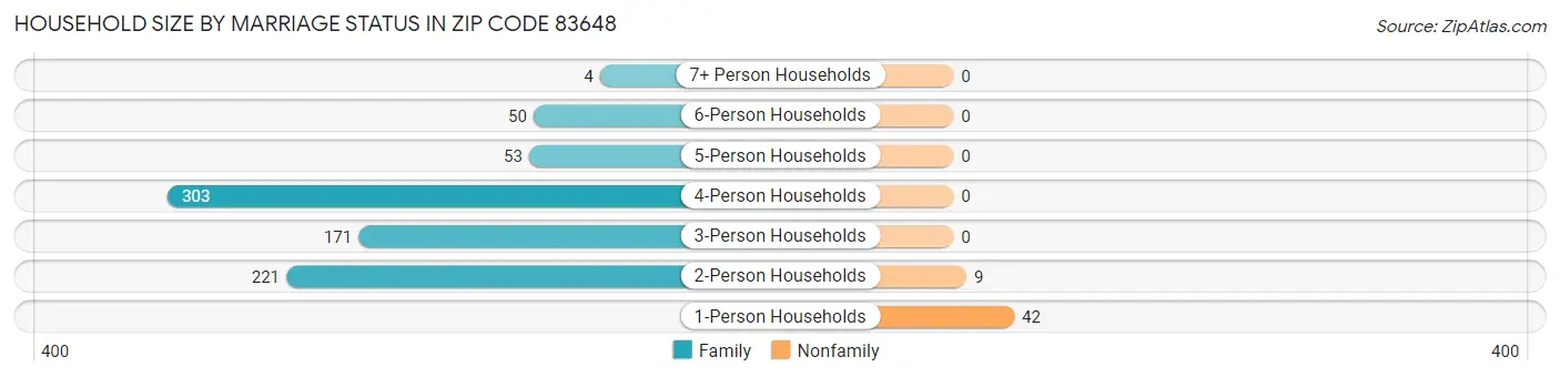 Household Size by Marriage Status in Zip Code 83648