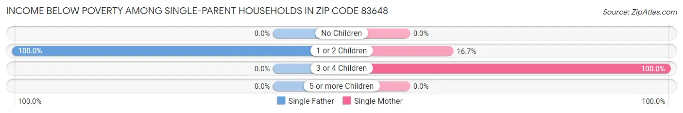 Income Below Poverty Among Single-Parent Households in Zip Code 83648