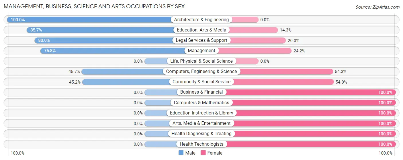 Management, Business, Science and Arts Occupations by Sex in Zip Code 83648
