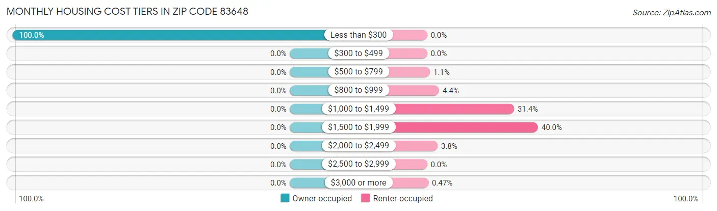 Monthly Housing Cost Tiers in Zip Code 83648