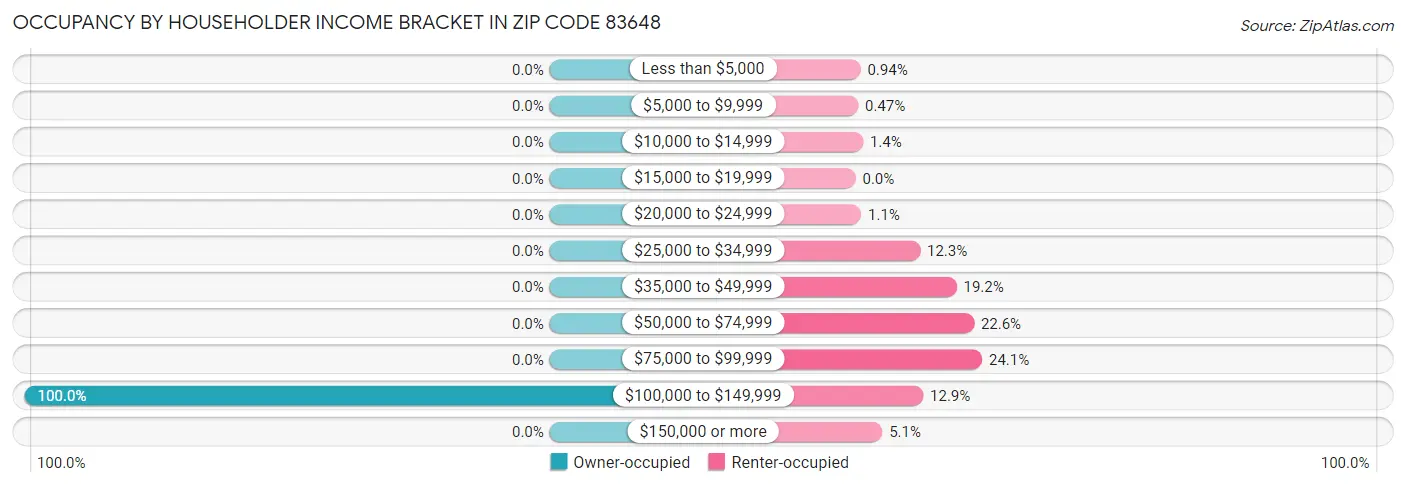 Occupancy by Householder Income Bracket in Zip Code 83648
