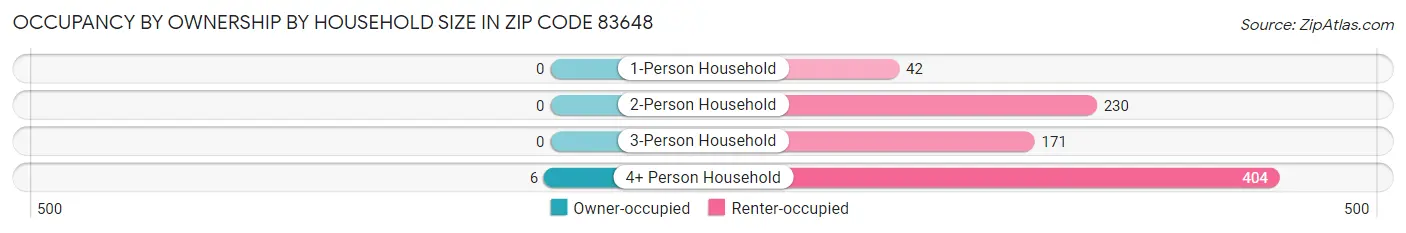 Occupancy by Ownership by Household Size in Zip Code 83648