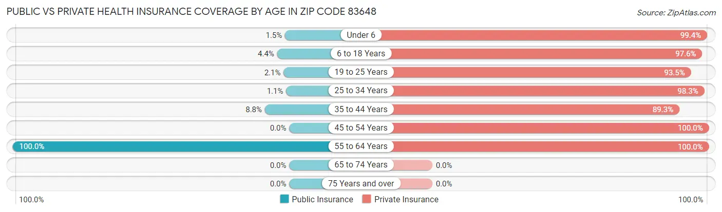 Public vs Private Health Insurance Coverage by Age in Zip Code 83648