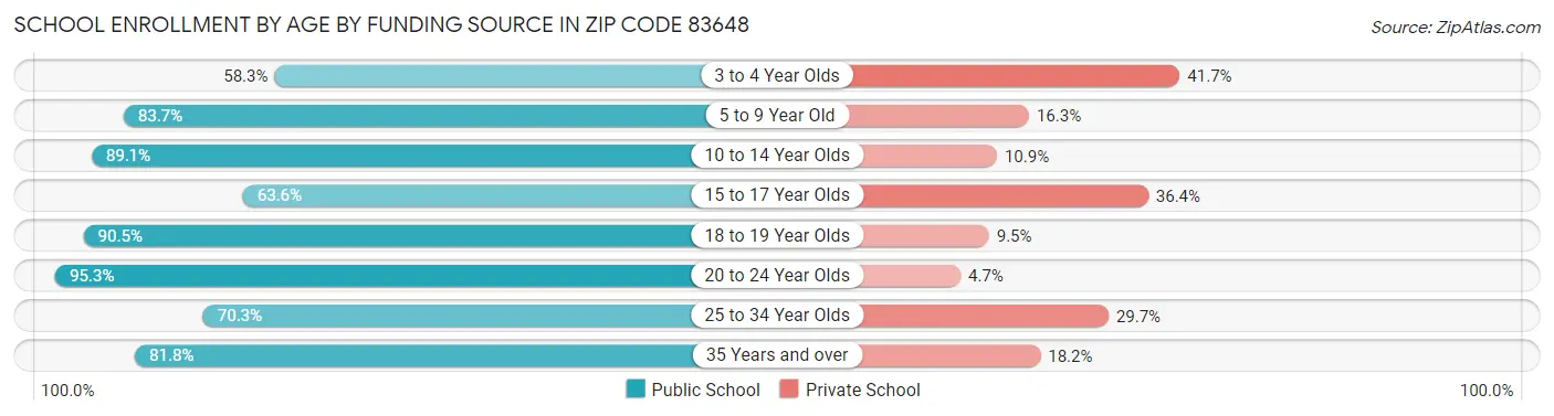 School Enrollment by Age by Funding Source in Zip Code 83648