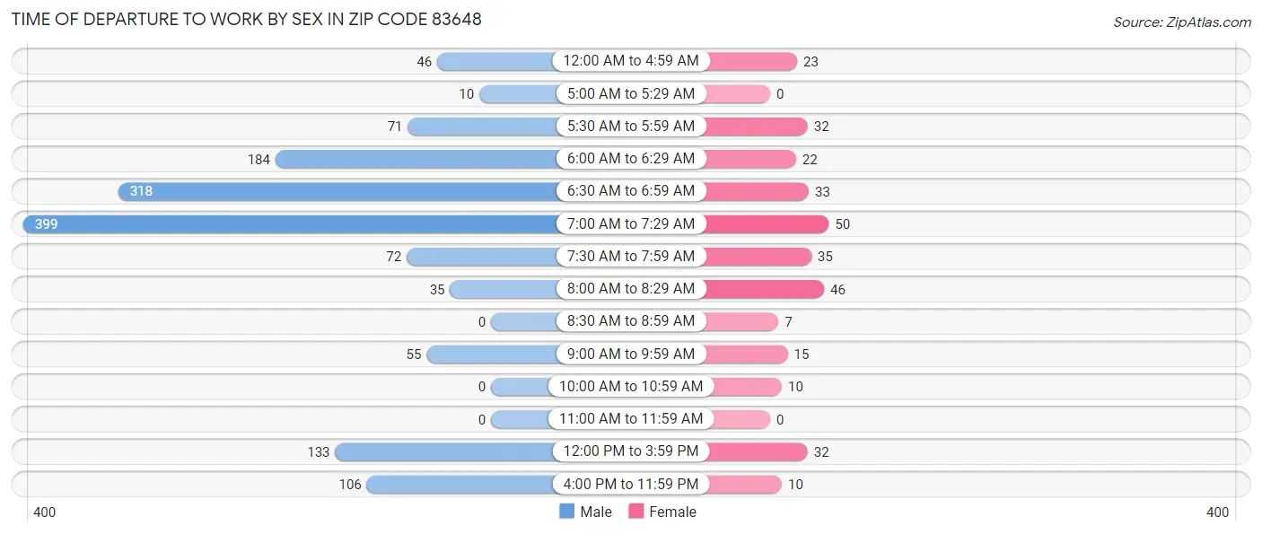 Time of Departure to Work by Sex in Zip Code 83648