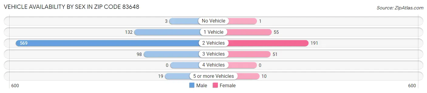 Vehicle Availability by Sex in Zip Code 83648