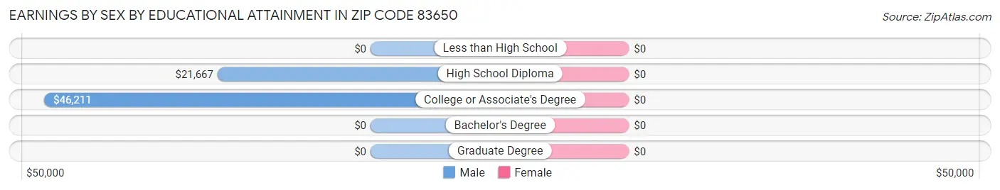Earnings by Sex by Educational Attainment in Zip Code 83650