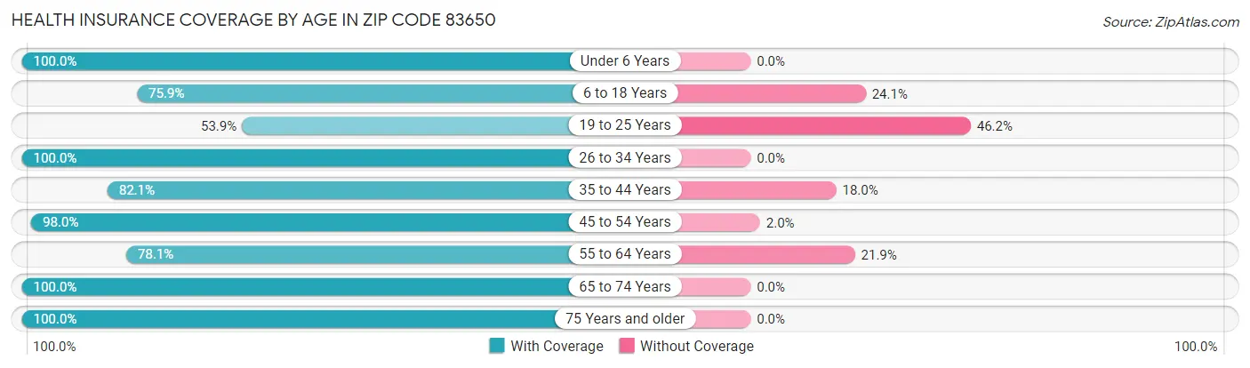 Health Insurance Coverage by Age in Zip Code 83650