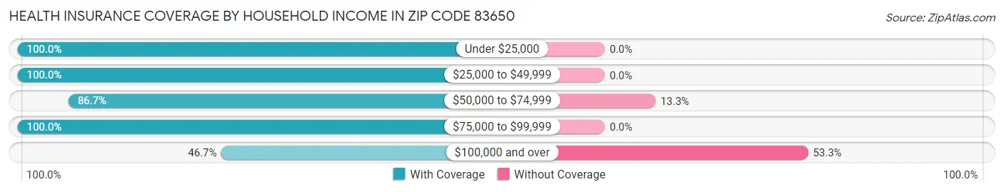 Health Insurance Coverage by Household Income in Zip Code 83650