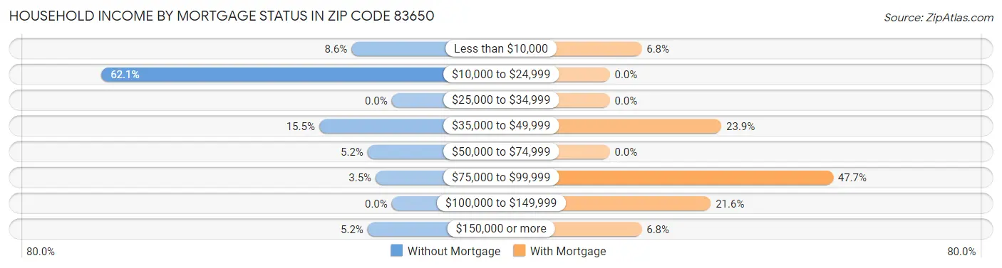 Household Income by Mortgage Status in Zip Code 83650