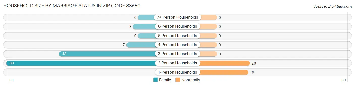 Household Size by Marriage Status in Zip Code 83650