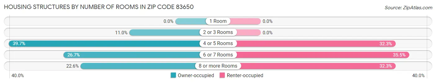 Housing Structures by Number of Rooms in Zip Code 83650