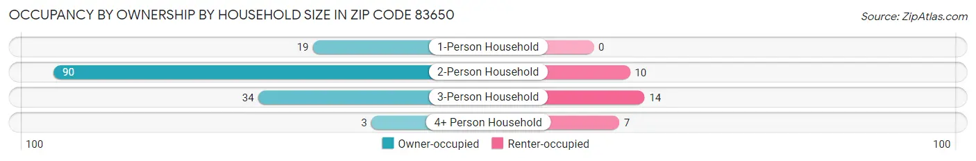 Occupancy by Ownership by Household Size in Zip Code 83650