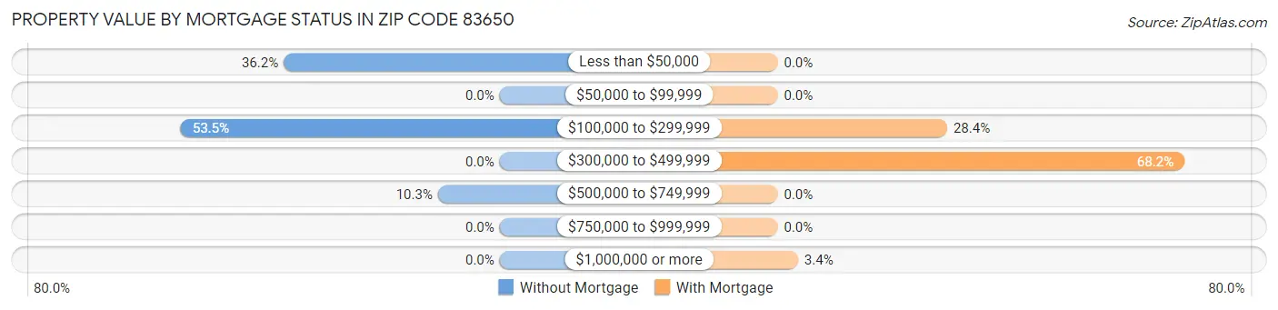 Property Value by Mortgage Status in Zip Code 83650