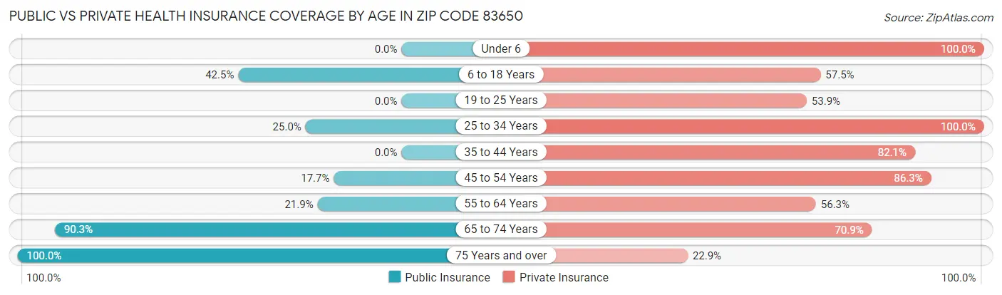 Public vs Private Health Insurance Coverage by Age in Zip Code 83650
